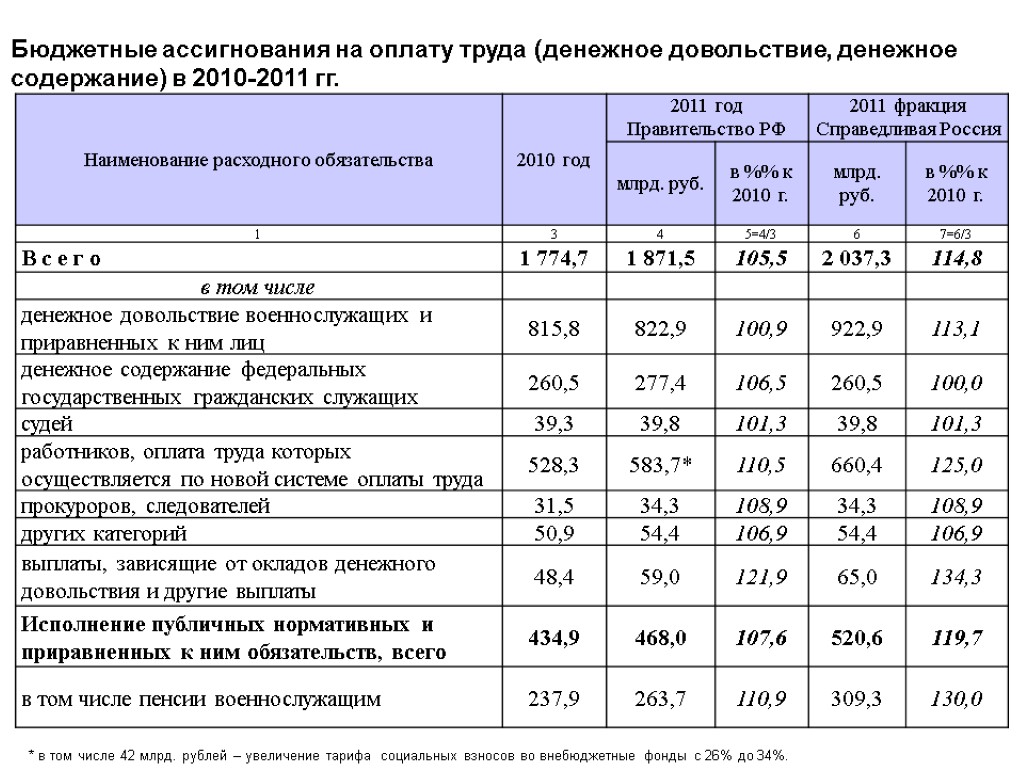 Бюджетные ассигнования на оплату труда (денежное довольствие, денежное содержание) в 2010-2011 гг. 26.11.2017 21